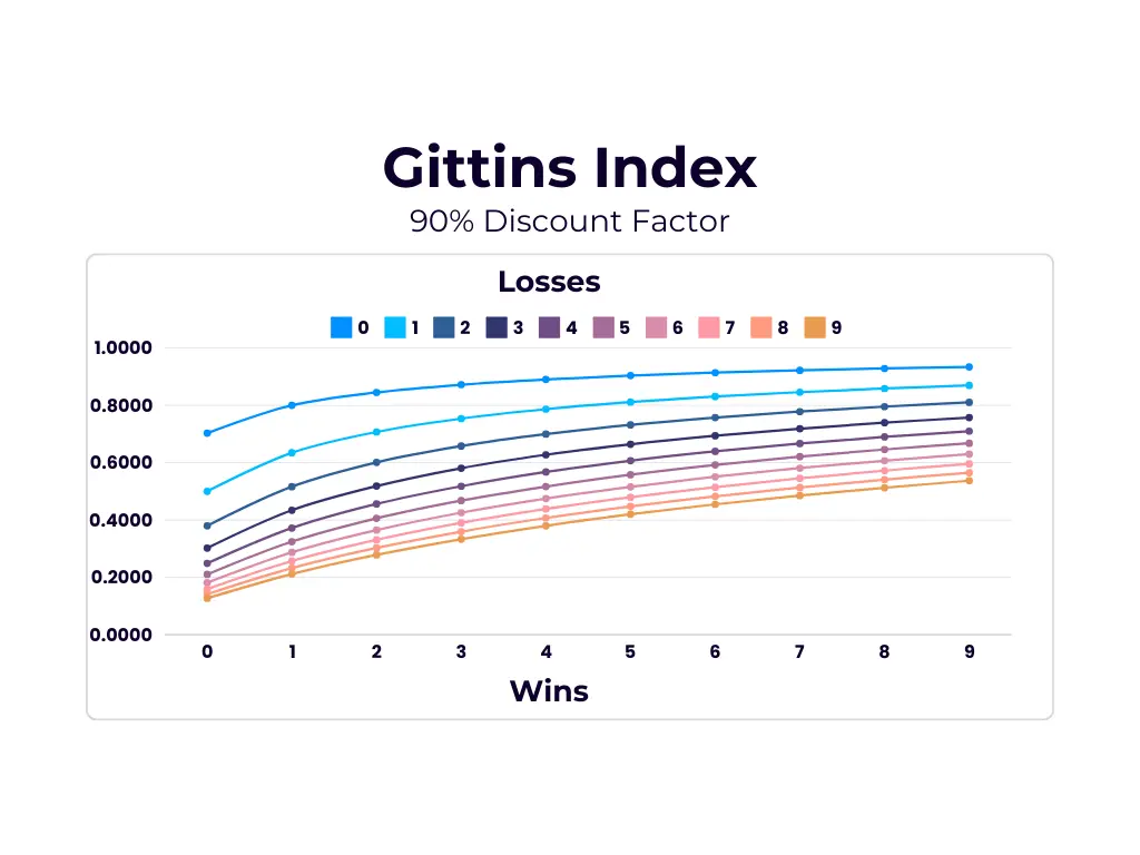 Gittins Index with 90% Discount Factor.