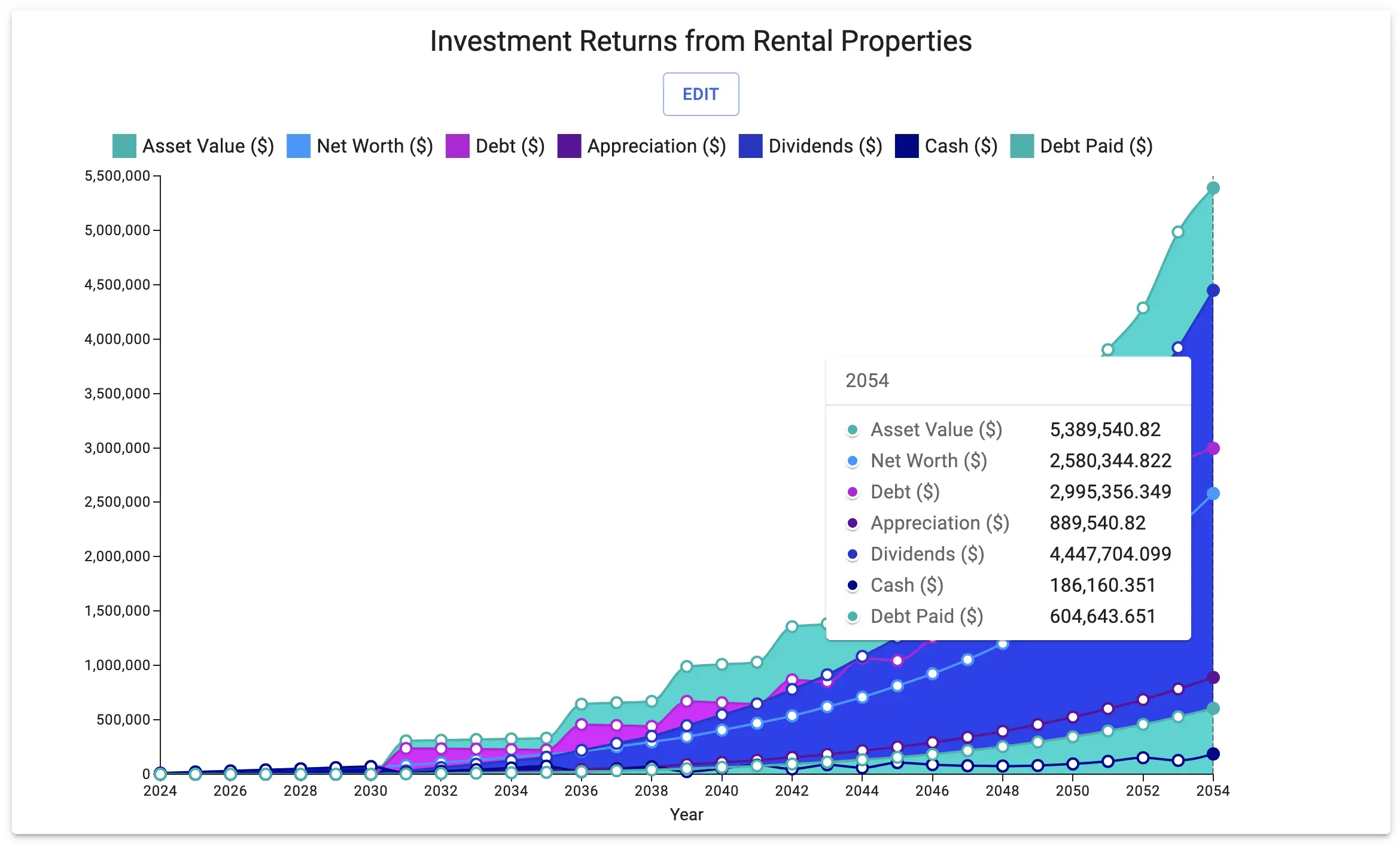 Chart showing Return Projection from Real Estate