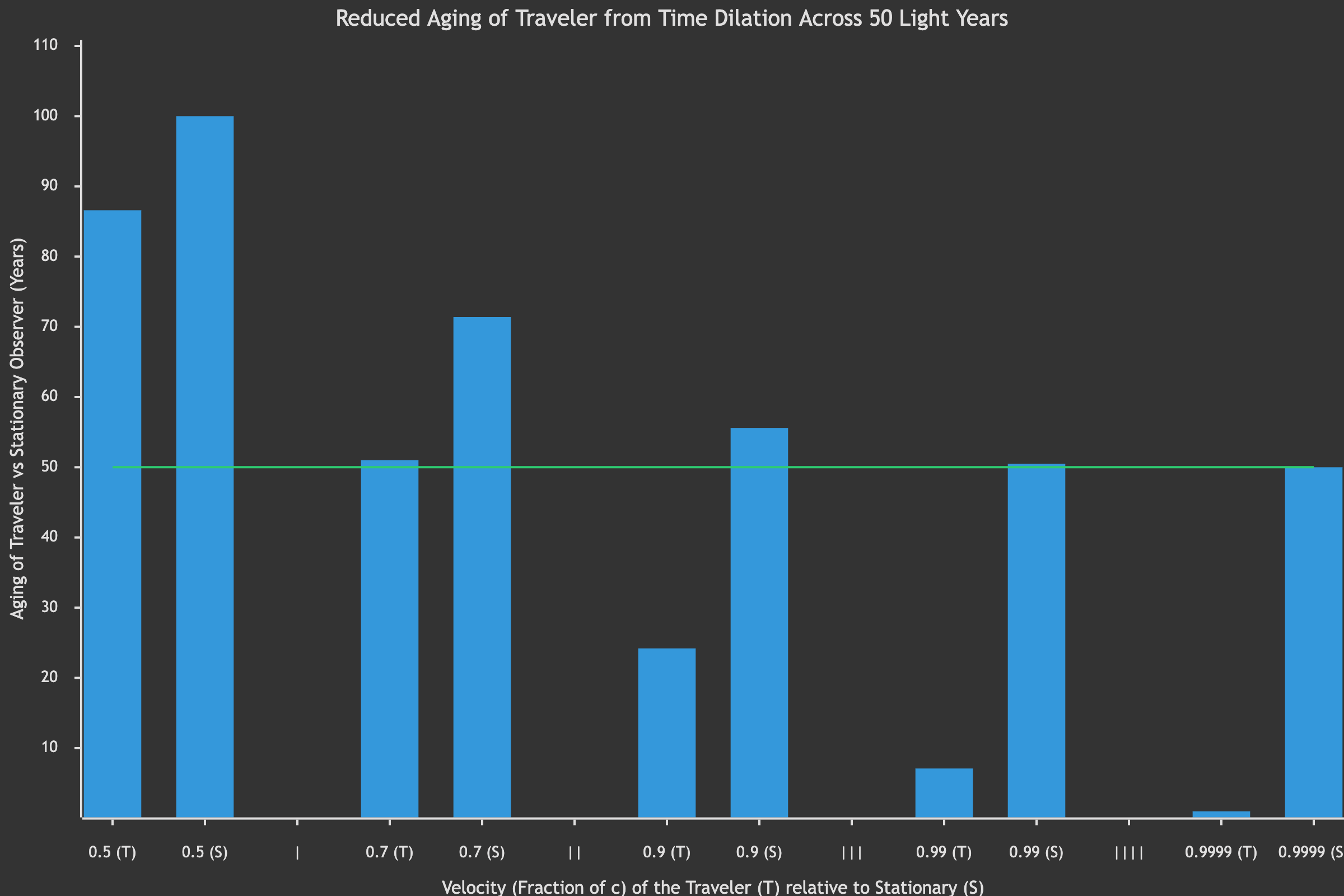 Reduced Aging of Traveler from Time Dilation Across 50 Light Years